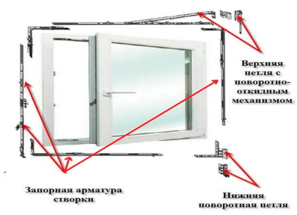 Схема регулировки окон ПВХ. Регулировка откидного окна. Регулировка поворотно откидного механизма пластикового окна. Конструкция поворотно-откидного окна ПВХ. Сколько устанавливают пластиковое окно